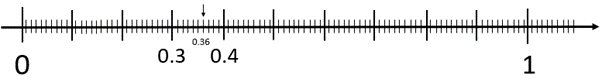 Image of a number line.