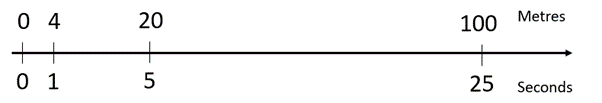 A double number line comparing 0, 4, 20, and 100 metres with 0, 1, 5 and 25 seconds. 