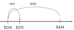 Open number line used to show 434 - 200 + 21.