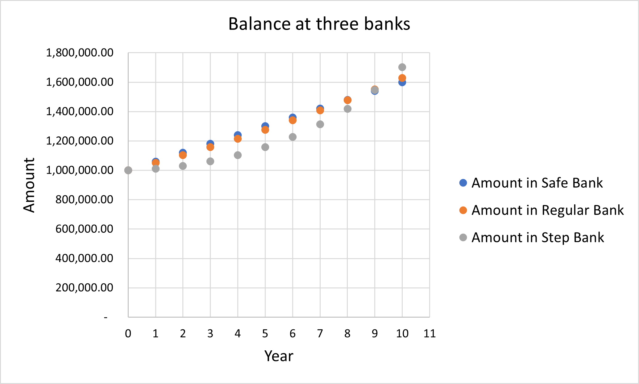 Image of a graph displaying the returns of each investment by year.