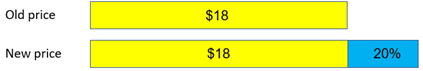 Diagram of bars showing $18 and $18 + 20%.