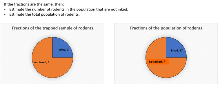 Pie charts.