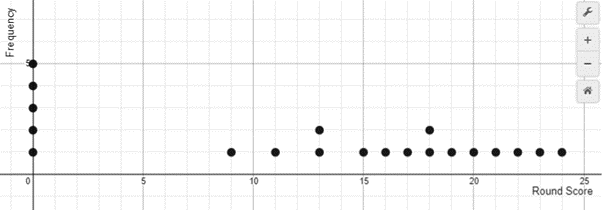 A dot plot recording scores from Greedy Pig.