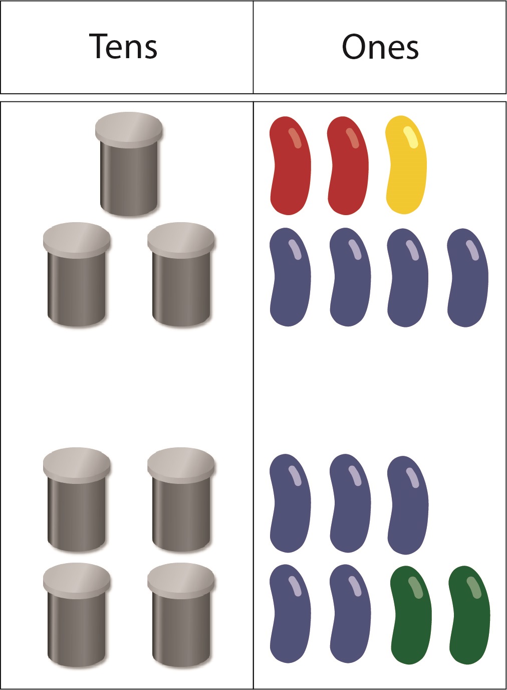 Image of a two-column (tens and ones) place value board displaying seven ten-bean canisters (organised in a group of three and a group of four) in the tens column, and 14 individual beans in the ones column (organised in two groups of seven). The groups of tens and ones are aligned to represent 37 and 47.