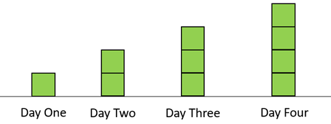 A pattern of green tiles. 1 for day 1, 2 for day 2, 3 for day 3 and 4 for day 4.