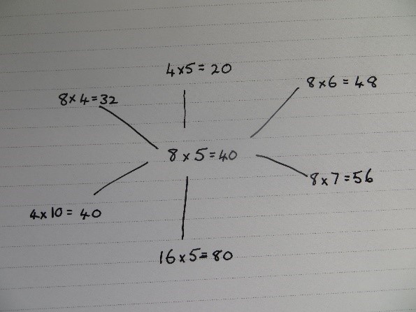 A spider web displaying different multiplication facts that can be derived from 8 x 5 = 40: 4 x 5, 8 x 6, 8 x 7, 16 x 5, 4 x 10, and 8 x 4.