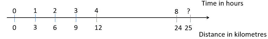 A double number line comparing time in hours (0, 1, 2, 3, 4, 8, and ?) against distance in kilometres (0, 3 6, 8, 12, 24, and 25). 