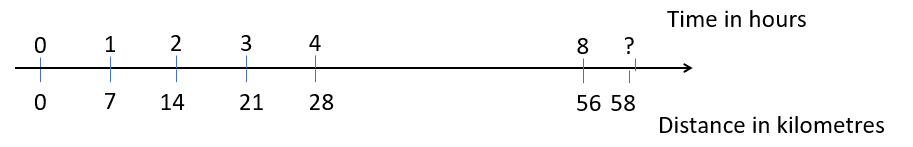 A double number line comparing time in hours (0, 1, 2, 3, 4, 8, and ?) against distance in kilometres (0, 7, 14, 21, 28, 56, and 58).