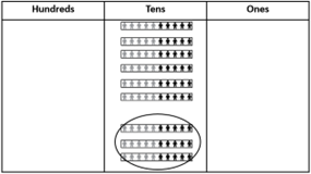 Image of a three-column place value board and place value people being used to model 90 + 30.