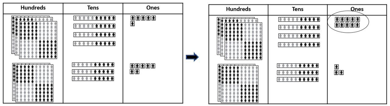 Image of place value people being used to demonstrate the addition of 346 to 237. Attention is drawn to the regrouping of ten ones to ten, and the movement of relevant materials into the different place value columns.