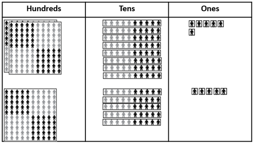  Image of place value people being used to demonstrate 286 + 155. 