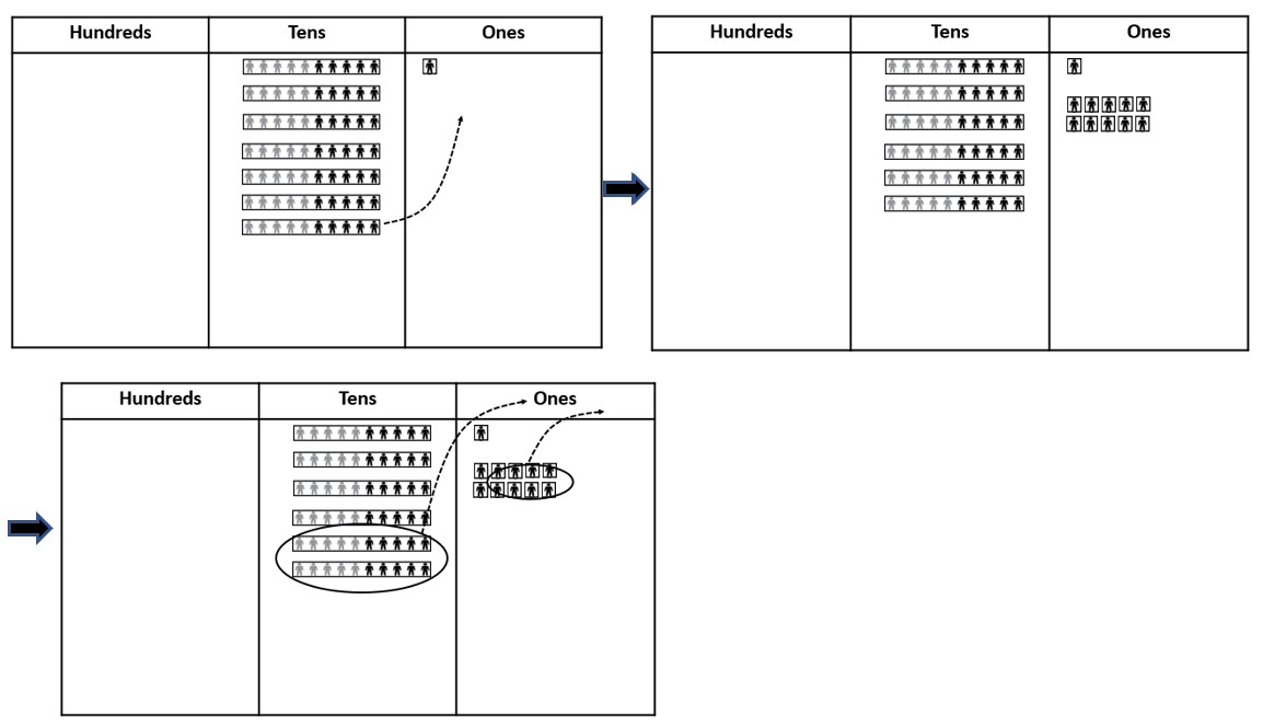 Image of place value people and a three-column place value table being used to demonstrate the decomposition and renaming of 71 to 60 + 10 + 1.