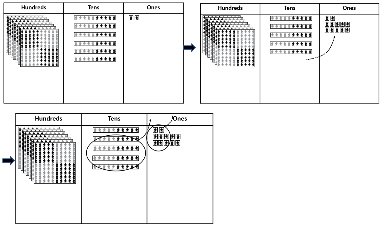 Image of place value people and three-column place value tables being used to model 762 - 48.