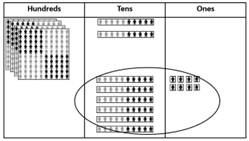 Image of a three-column place value board and place value people being used to model 420 + 68 = 488.