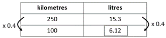 Rate table.