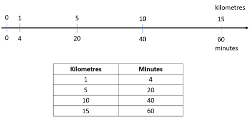 Image of a double number line and a rate table.