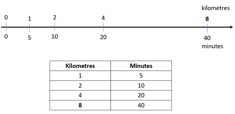 Image of a double number line and a rate table.