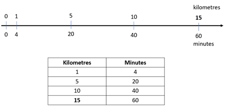 Image of a double number line and a rate table.