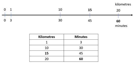 Image of a double number line and a rate table.