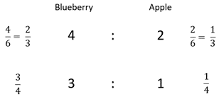 Ratios expressed as fractions.