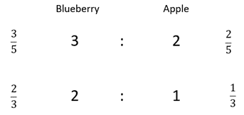 Ratios expressed as fractions.