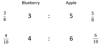 Ratios expressed as fractions.