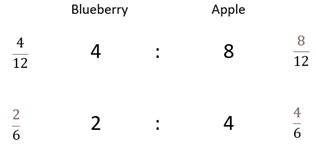 Ratios.