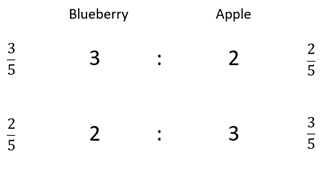 Ratios.