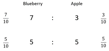 Ratios.