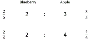 Ratios expressed as fractions.