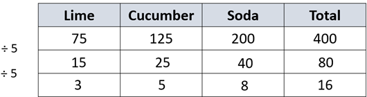 Image of a table comparing ratios showing that 75:125:200:400 is equivalent to 15:25:40:80 and 3:5:8:16.