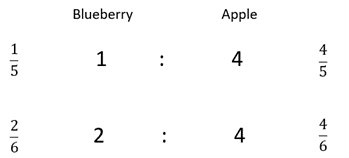 Ratios expressed as fractions.