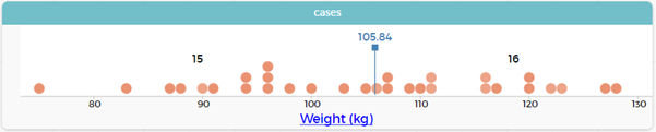 This image shows a dot plot with the middle identified.