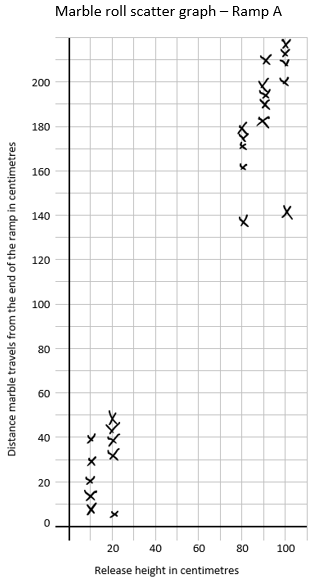 Scatter graph of marble roll data.