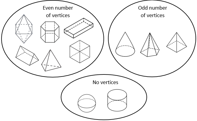 A completed Venn diagram comparing shapes with an even number of vertices, and odd number of vertices, and no vertices.