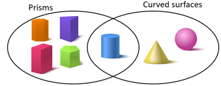 Venn diagram showing the relationship between a set of prisms and a set of shapes with curved surfaces. 