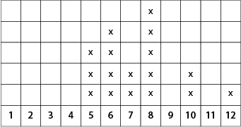 Students’ estimates recorded on a dot plot.