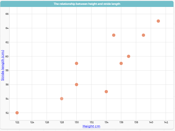 Scatterplot showing the relationship between height and stride length.