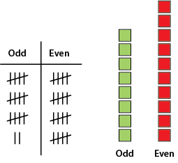 Tally marks showing 17 Odd and 20 even. Simple box pictograph showing 8 odd and 10 even.