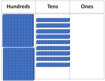 Place value chart.