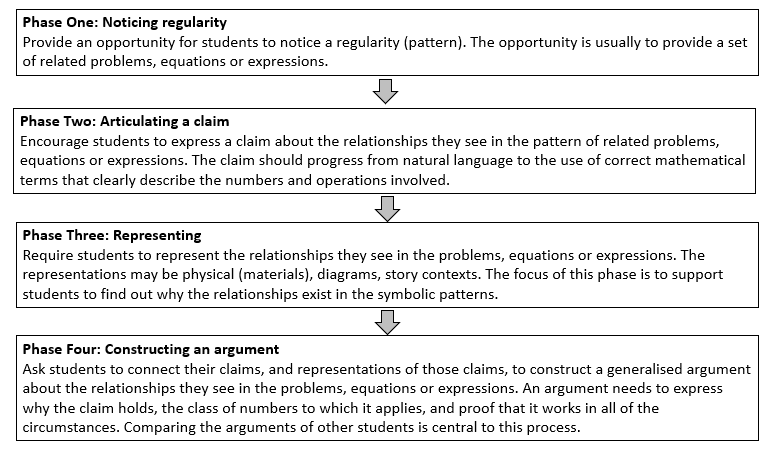 An outline of Deborah Schifter's phases of algebraic thinking development.