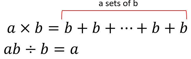 Algebraic equations illustrating the inverse relationship between multiplication and division.