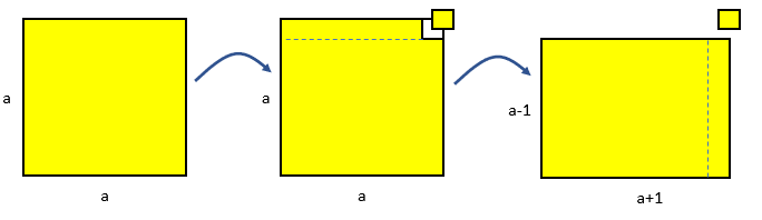 An array representation to show algebraically that (a multiplied by a) minus 1 is equal to (a minus 1) multiplied by (a plus 1) with 1 left over.