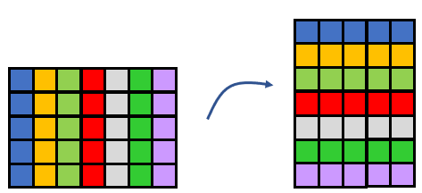 A representation of the commutative property of multiplication, showing a 7 by 5 array being rotated 90 degrees clockwise to make a 5 by 7 array.