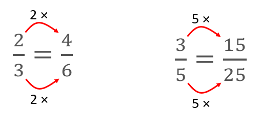 This diagram shows the multiplicative relationship between the numerators and denominators in the following equations: 2/3 = 4/6, and 3/5 = 15/25.