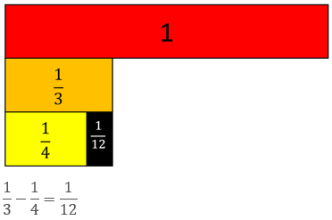 Fraction strips comparing one-whole with one-third and one-quarter plus one-twelfth. This represents 1/3 - 1/4 = 1/12.