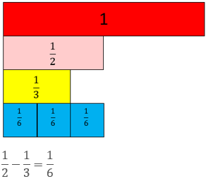 Fraction strips comparing one-whole with one-half, one-third, and three lots of one-sixth. This represents 1/2 - 1/3 = 1/6.