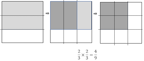 An area model folded into thirds (horizontally and vertically) to create ninths. Two of the vertical thirds are shaded in, before being folded. This creates a shaded portion of four-ninths. This represents 2/3 x 2/3 = 4/9.