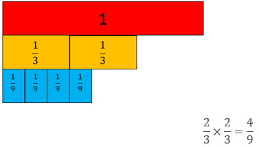 Fraction strips comparing one-whole with two pieces of one-third, and four pieces of one-ninth. This represents 2/3 x 2/3 = 4/9.