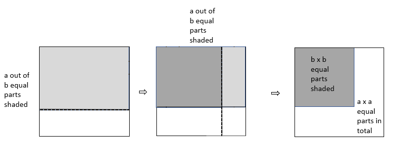 Numerators and denominators represented as variables in area diagrams.